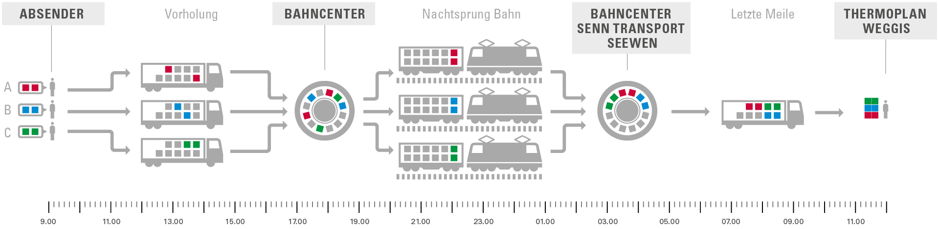 Planzer und Thermoplan Lieferantenmanagement